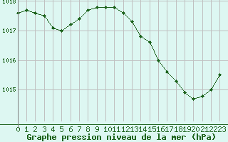 Courbe de la pression atmosphrique pour Brigueuil (16)