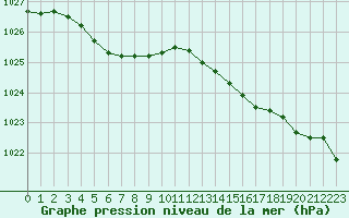 Courbe de la pression atmosphrique pour Ploudalmezeau (29)