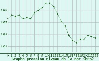 Courbe de la pression atmosphrique pour Jan (Esp)