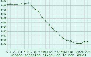 Courbe de la pression atmosphrique pour Annecy (74)