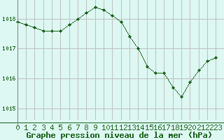 Courbe de la pression atmosphrique pour Muret (31)