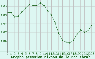 Courbe de la pression atmosphrique pour Aubenas - Lanas (07)