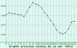 Courbe de la pression atmosphrique pour Luc-sur-Orbieu (11)