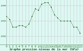 Courbe de la pression atmosphrique pour Cap de la Hague (50)