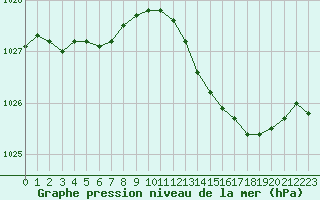 Courbe de la pression atmosphrique pour Abbeville (80)