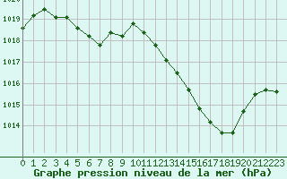 Courbe de la pression atmosphrique pour Saint-Auban (04)