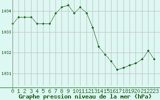 Courbe de la pression atmosphrique pour Bziers Cap d