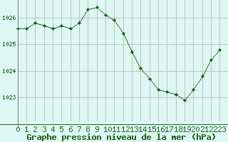 Courbe de la pression atmosphrique pour Prigueux (24)