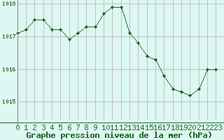 Courbe de la pression atmosphrique pour Herbault (41)