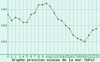 Courbe de la pression atmosphrique pour Ste (34)