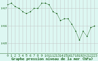 Courbe de la pression atmosphrique pour Bellefontaine (88)