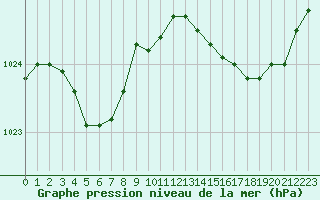 Courbe de la pression atmosphrique pour Ploeren (56)