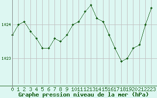 Courbe de la pression atmosphrique pour Calvi (2B)