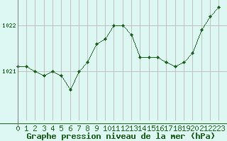 Courbe de la pression atmosphrique pour Nevers (58)