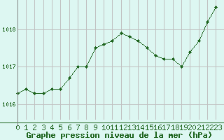 Courbe de la pression atmosphrique pour Alistro (2B)