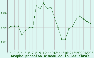 Courbe de la pression atmosphrique pour Lyon - Saint-Exupry (69)