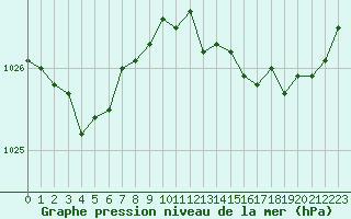 Courbe de la pression atmosphrique pour Boulc (26)