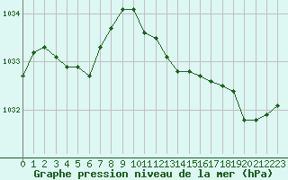 Courbe de la pression atmosphrique pour Nostang (56)