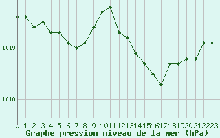 Courbe de la pression atmosphrique pour Cavalaire-sur-Mer (83)