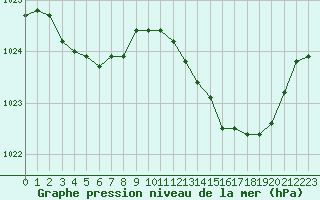 Courbe de la pression atmosphrique pour Sermange-Erzange (57)