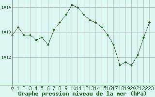 Courbe de la pression atmosphrique pour Le Luc (83)