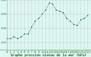 Courbe de la pression atmosphrique pour Lignerolles (03)