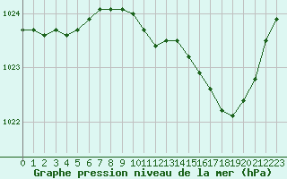 Courbe de la pression atmosphrique pour Nevers (58)