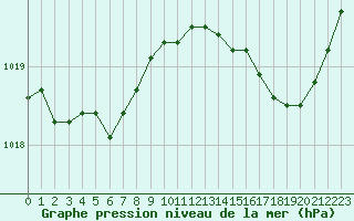 Courbe de la pression atmosphrique pour Bonnecombe - Les Salces (48)