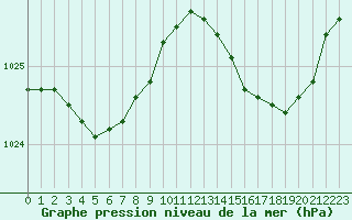 Courbe de la pression atmosphrique pour Lanvoc (29)