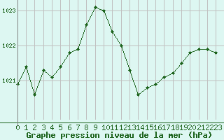 Courbe de la pression atmosphrique pour Millau - Soulobres (12)