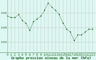 Courbe de la pression atmosphrique pour Toulon (83)