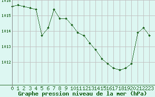 Courbe de la pression atmosphrique pour Brive-Souillac (19)