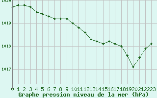 Courbe de la pression atmosphrique pour Guidel (56)