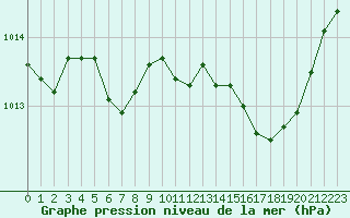 Courbe de la pression atmosphrique pour Cannes (06)