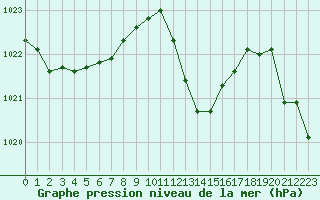Courbe de la pression atmosphrique pour Vichy (03)