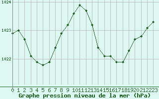 Courbe de la pression atmosphrique pour Marseille - Saint-Loup (13)