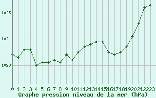 Courbe de la pression atmosphrique pour Calvi (2B)