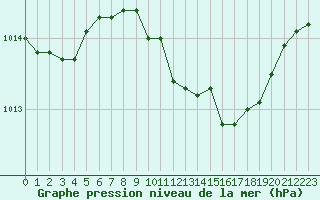 Courbe de la pression atmosphrique pour San Casciano di Cascina (It)