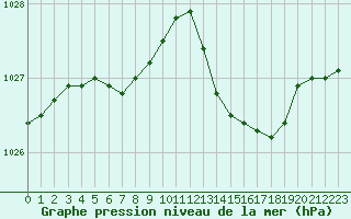 Courbe de la pression atmosphrique pour Chlons-en-Champagne (51)