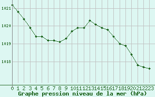 Courbe de la pression atmosphrique pour Bouligny (55)