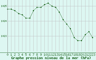 Courbe de la pression atmosphrique pour Vanclans (25)