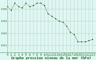 Courbe de la pression atmosphrique pour Grimentz (Sw)