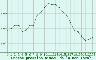 Courbe de la pression atmosphrique pour Ile d