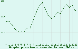 Courbe de la pression atmosphrique pour Bordeaux (33)