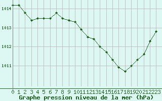 Courbe de la pression atmosphrique pour La Beaume (05)