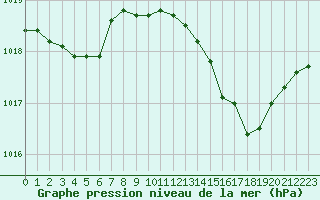 Courbe de la pression atmosphrique pour Figari (2A)