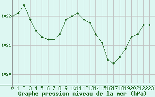 Courbe de la pression atmosphrique pour Verneuil (78)