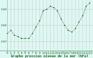 Courbe de la pression atmosphrique pour Avila - La Colilla (Esp)