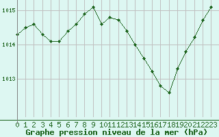 Courbe de la pression atmosphrique pour Nmes - Garons (30)