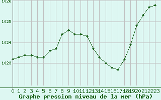 Courbe de la pression atmosphrique pour Ambrieu (01)